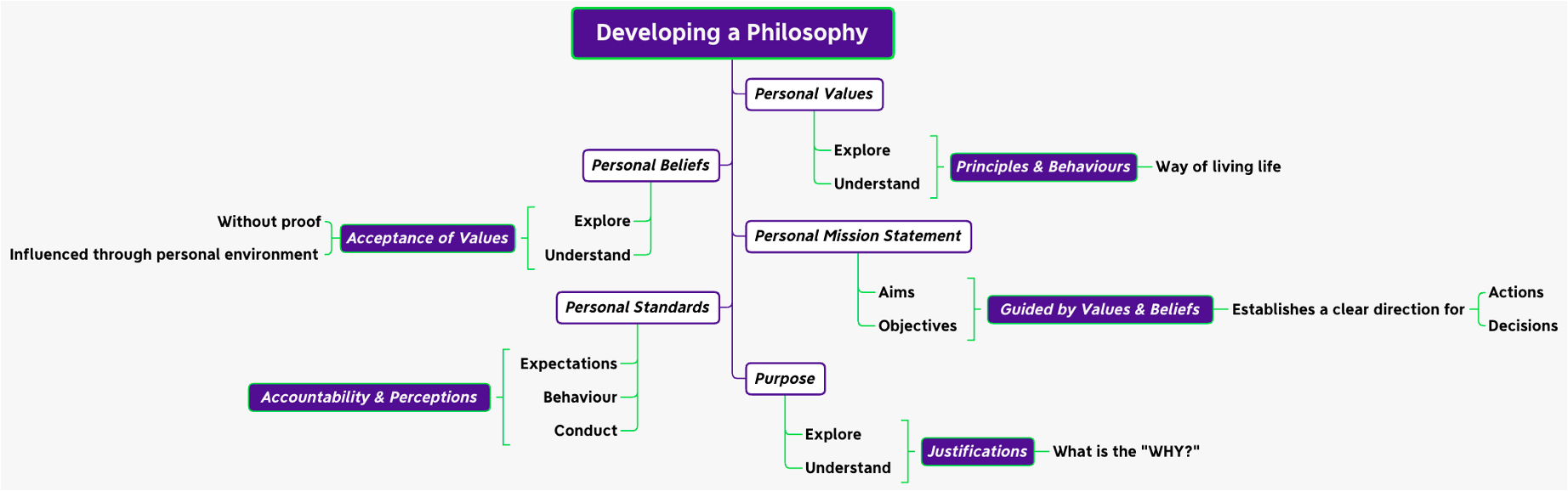 Developing a Philosophy for Life & Coaching