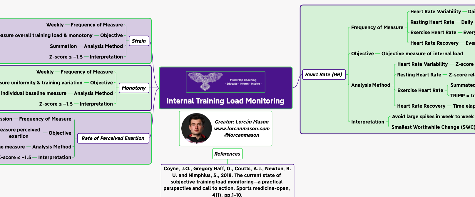 Internal Training Load Monitoring