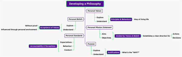 Developing a Philosophy for Life & Coaching